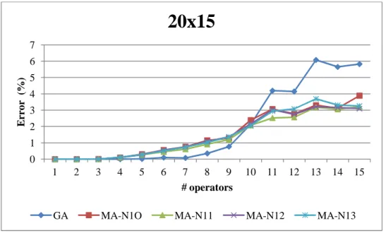 Figure 43. Comparison between the average solution of the considered algorithms (20x15)
