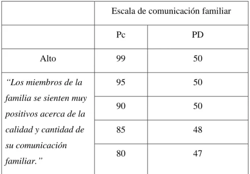 Tabla 2: Escala de comunicación familiar 