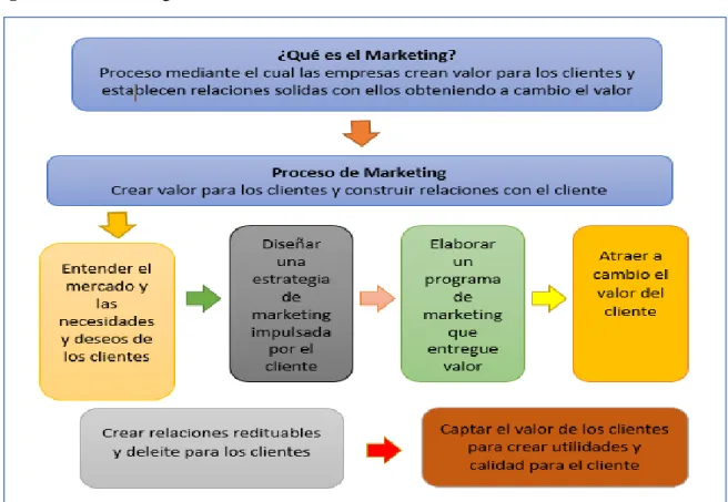 Figura 3 El marketing 