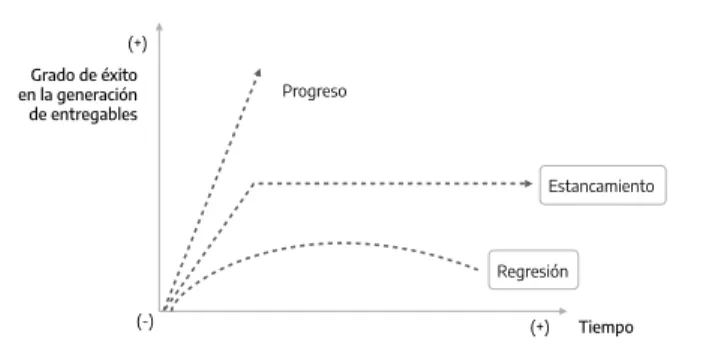 Gráfico 3. Un modelo para entender la trayectoria de la implementación