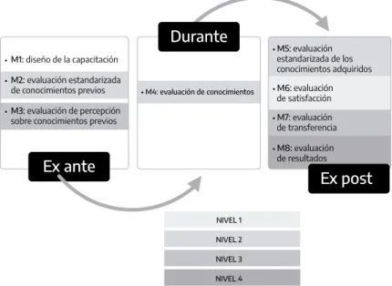 Figura 2. Proceso de evaluación de la capacitación