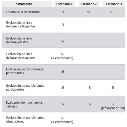Tabla 1. Escenarios de implementación de la evaluación de transferencia  de la capacitación