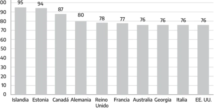 Gráfico 1. Los 10 países más libres en Internet
