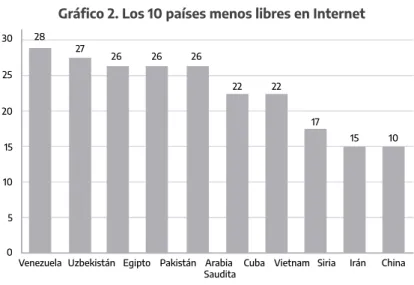 Gráfico 2. Los 10 países menos libres en Internet