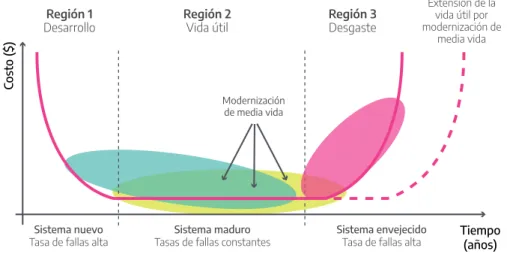 Gráfico 1. Curva de la bañera