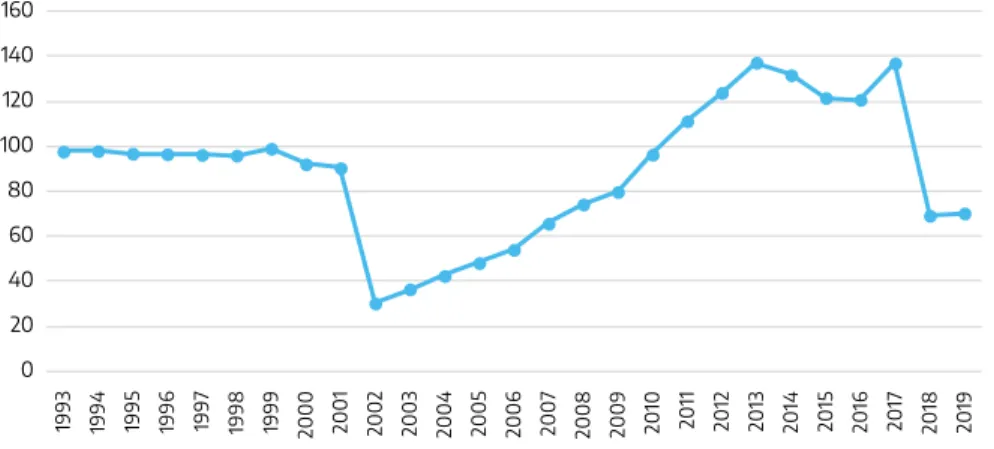 Gráfico 8. Evolución del gasto en la función defensa (2003-2018). Base 100= 1989. 