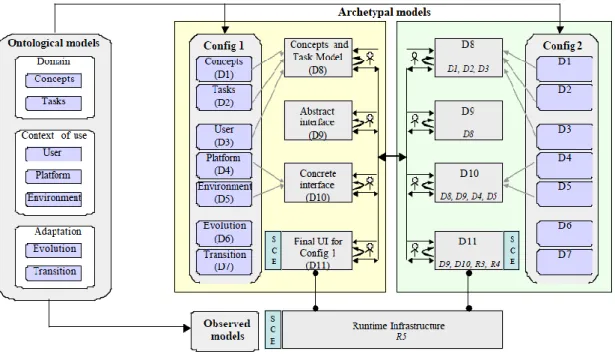 Figura 2-8. CAMELEON framework 
