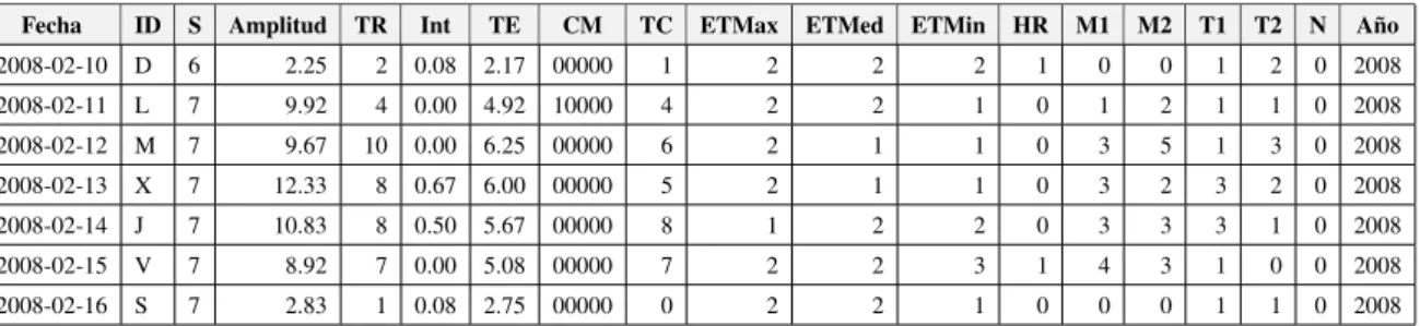 Tabla 5.5: Datos de los registros agregados por días. Pequeño ejemplo.