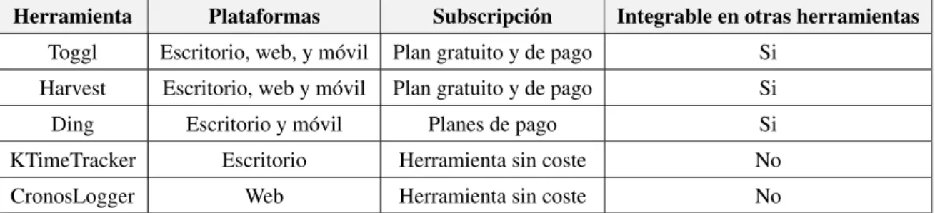 Tabla 3.1: Comparativa de herramientas de time tracking 3.1.3.2. Herramientas de asistente personal