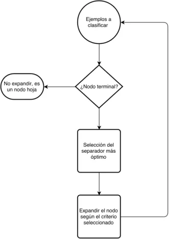 Figura 3.9: Diagrama del algoritmo ID3