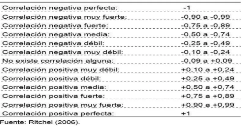 Tabla 9 . Intensidad de la correlación “r” de Pearson. 