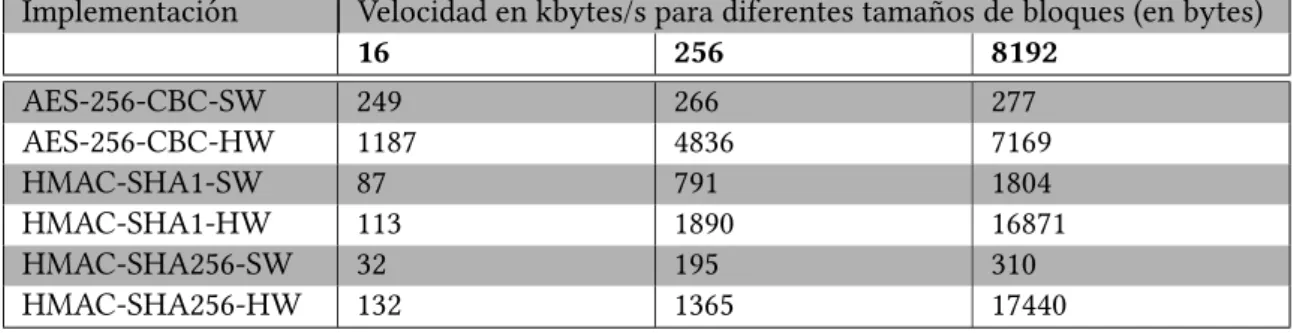 Tabla 1.1: Tabla Rendimiento Algoritmo Hardware