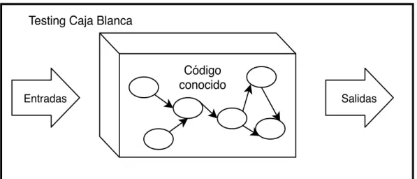 Figura 3.1: Diagrama sobre testing de Caja Blanca