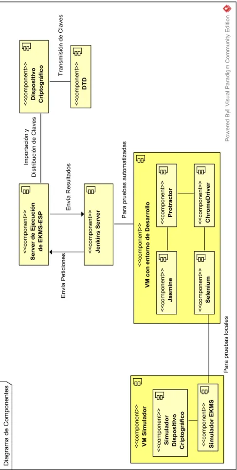 Figura 5.1: Diagrama de componentes