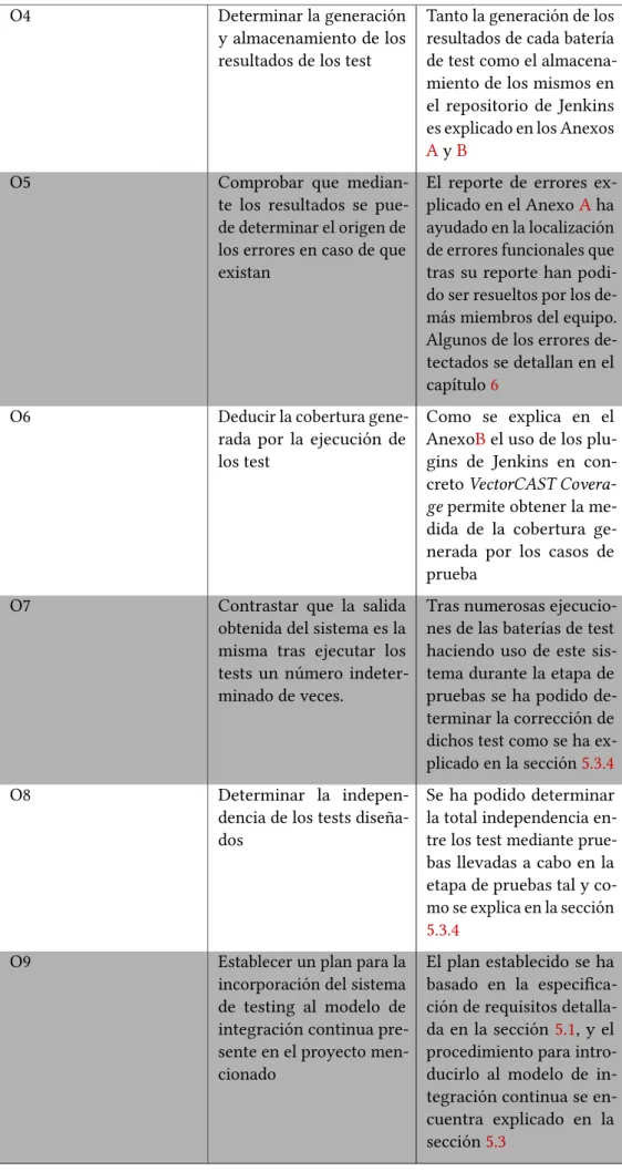 Tabla 7.1: Resultados TFG