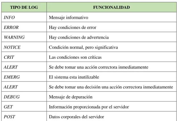 Ilustración 5 Tabla con alguno de los logs más utilizados por un arquitecto software 
