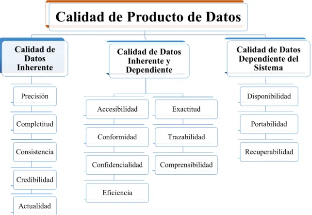Figura 3.1: Calidad de Producto de Datos 