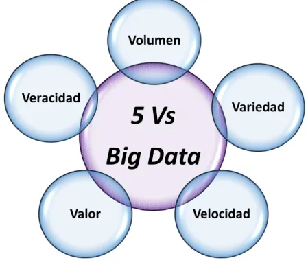 Figura 3.6: Las 5 Vs del Big Data 