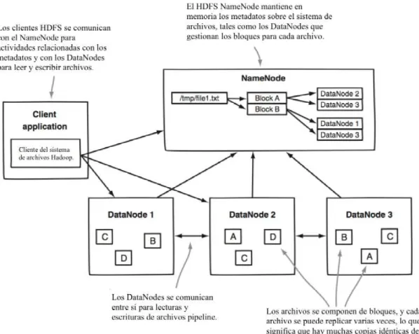 Figura 3.9: Arquitectura HDFS [15] 