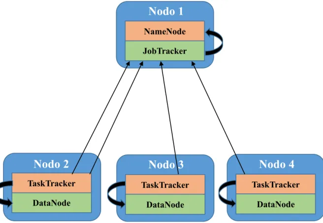 Figura 3.10: Esquema Arquitectura MapReduce 
