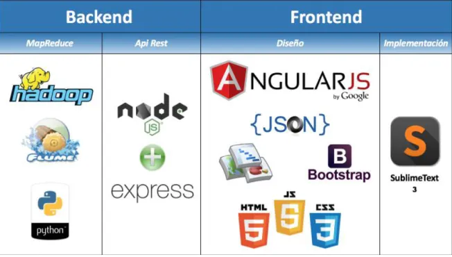 Figura 4.10: Herramientas para el desarrollo software 