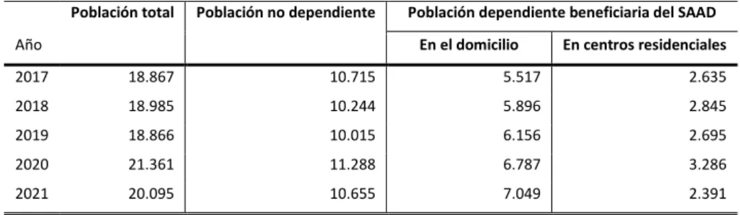 Tabla 8. Defunciones anuales en la población mayor de 65 años de la CAE, por tipo de población y año  Población total  Población no dependiente  Población dependiente beneficiaria del SAAD 