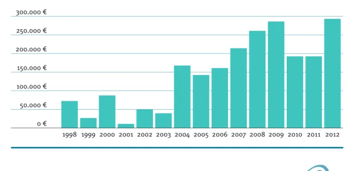 Gráfico 4. Evolución de las ayudas a obras de adaptación de edificios para personas con discapacidad  1998-2012