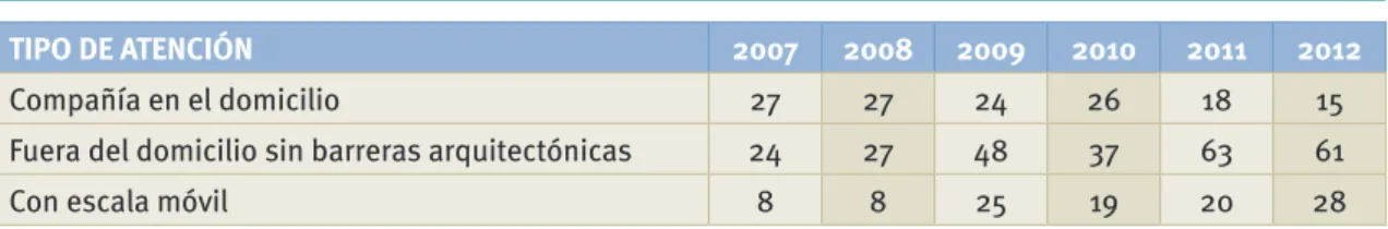 Tabla 3. Usuarios del servicio de acompañamiento 2007-2012