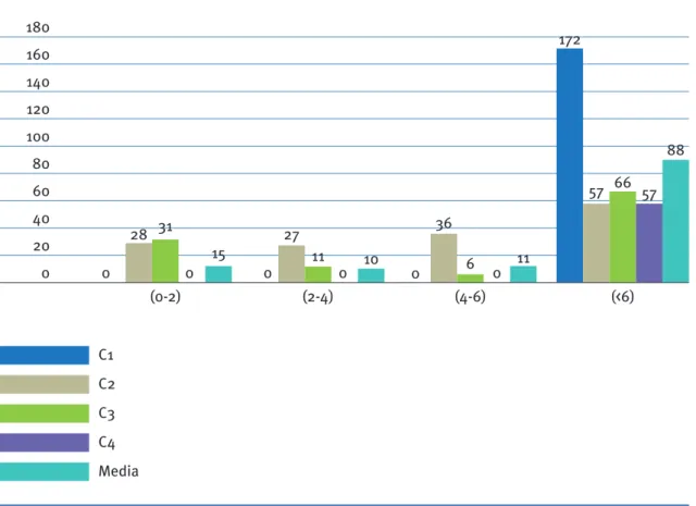 Gráfico 4. Número de UMATs