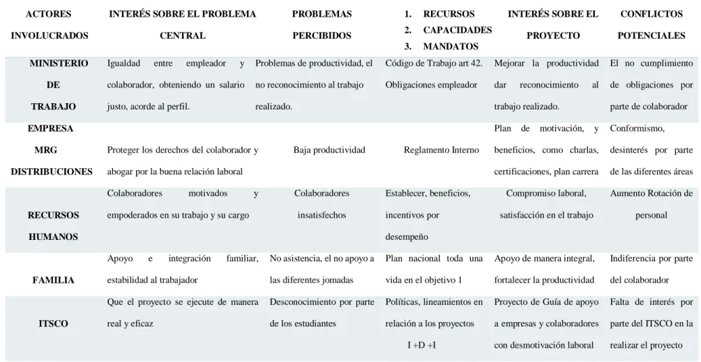 Tabla N° 2 Análisis de involucrados 