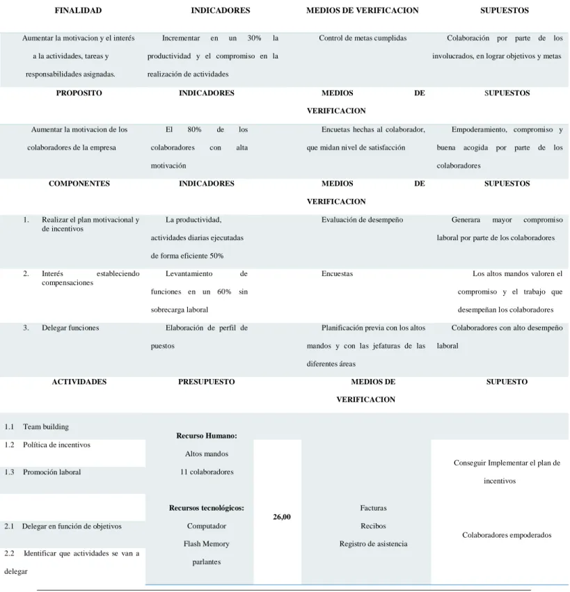 Tabla N° 5 Matriz de marco lógico 