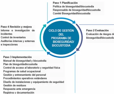 Figura 2. Programa de Bioseguridad/Biocustodia
