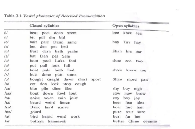 Figure 3. Vowel phonemes of received pronunciation.  