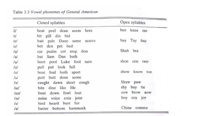 Figure 5. Vowel phonemes of General American.  