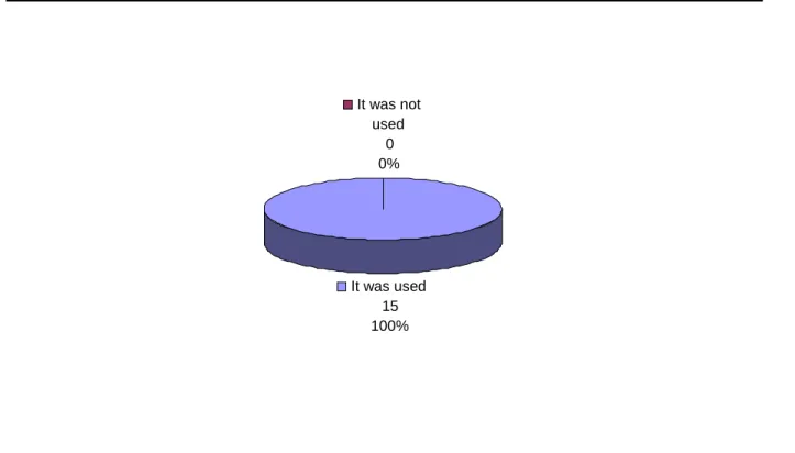 Figure 7: Students’ Use of Intonation pattern 