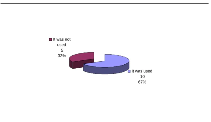 Figure 9: Students’ use of Deletion 