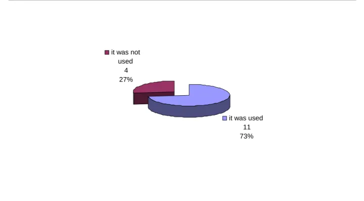 Figure 11: Students’ use of linking 