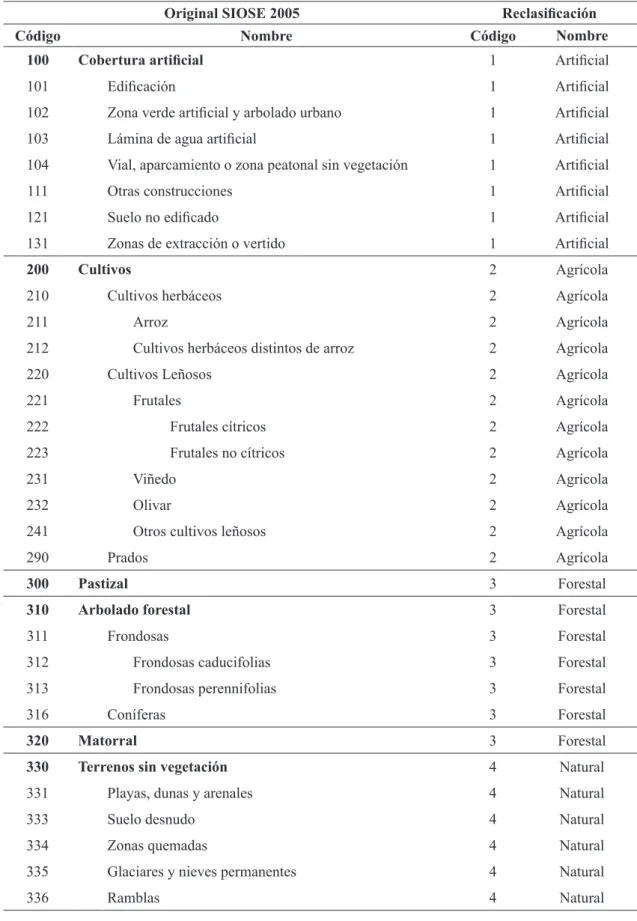 cuadro 2:      Reclasificación de las coberturas simples de SIOSE 2005 