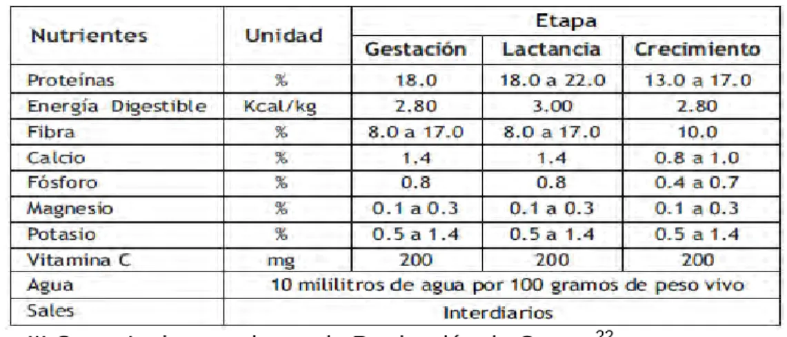 Cuadro 4 Requerimientos nutricionales del cuy 