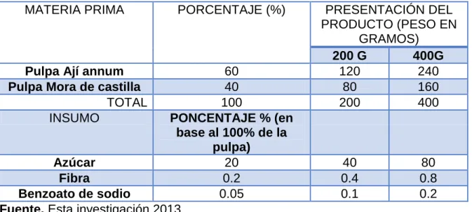 Cuadro 58. Formulación para la preparación del aderezo “Ajim” 