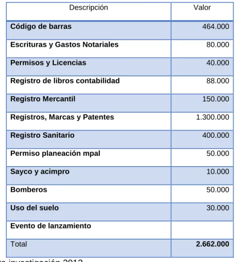 Cuadro 75. Inversiones diferidas (costos puesta en marcha) 