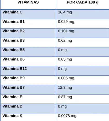 Cuadro 2. Contenido de vitaminas en la mora. 