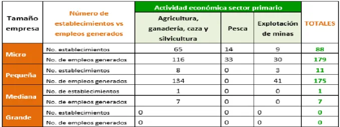 Cuadro 7. Estructura sector primario de la demanda laboral en pasto  