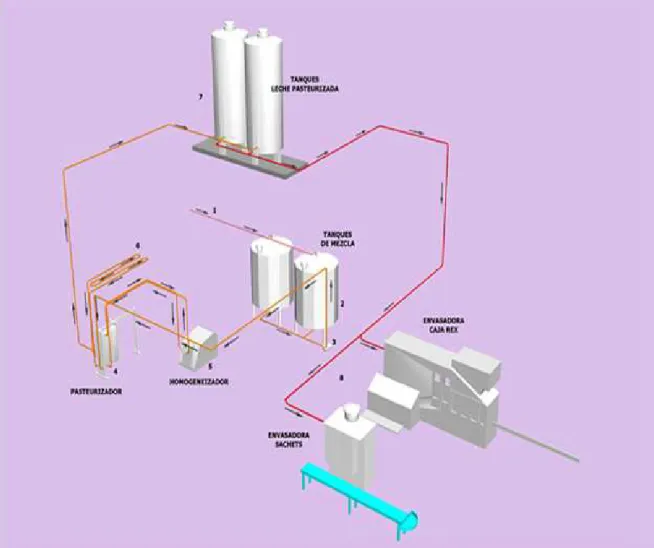 Gráfico 1. Procedimiento de elaboración de Leche Pasteurizada 