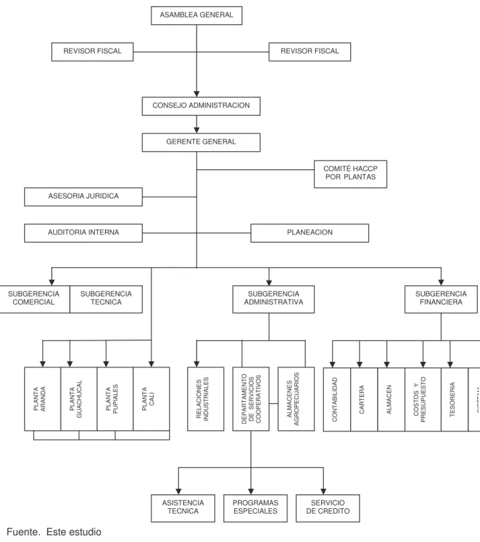 Gráfico 2. Organigrama colacteos                                 