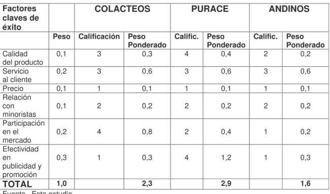 Cuadro 8.  Matriz de Perfil Competitivo (MPC). 