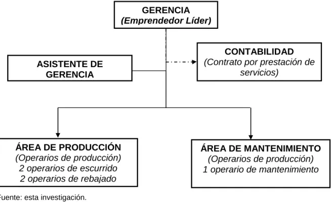 Cuadro 20. Organismos de apoyo presente en el proyecto. 