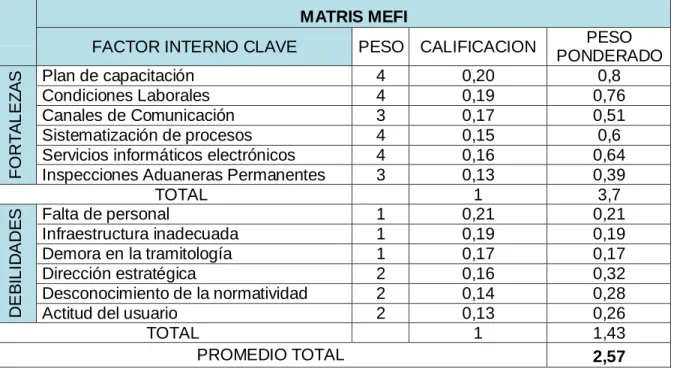 Tabla 28. Matriz de Evaluación de Factores Internos (MEFI) 