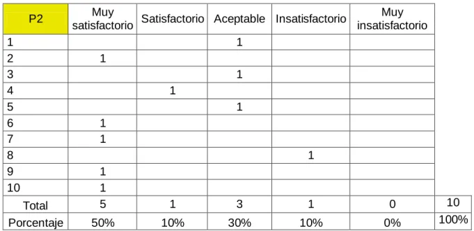 Tabla 2: Funciones y Responsabilidades  