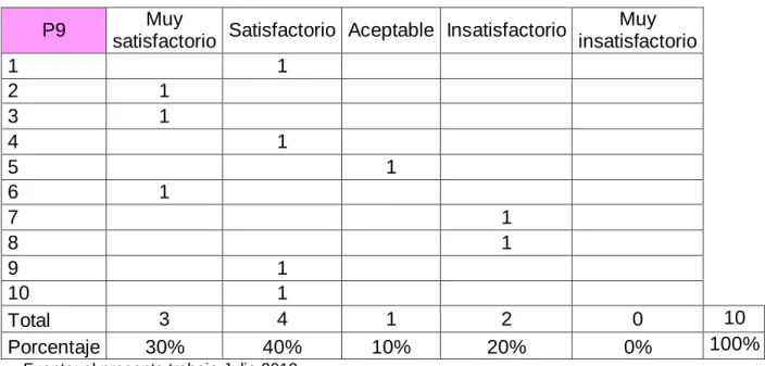 Tabla 5: Colaboración de los funcionarios 